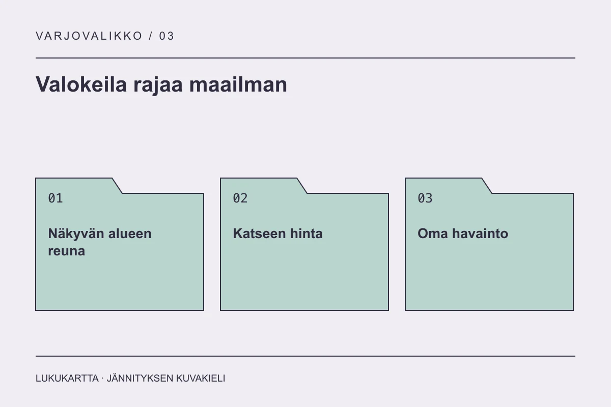 Lukukartta: Valokeila rajaa maailman. Näkyvän alueen reuna, Katseen hinta, Oma havainto.