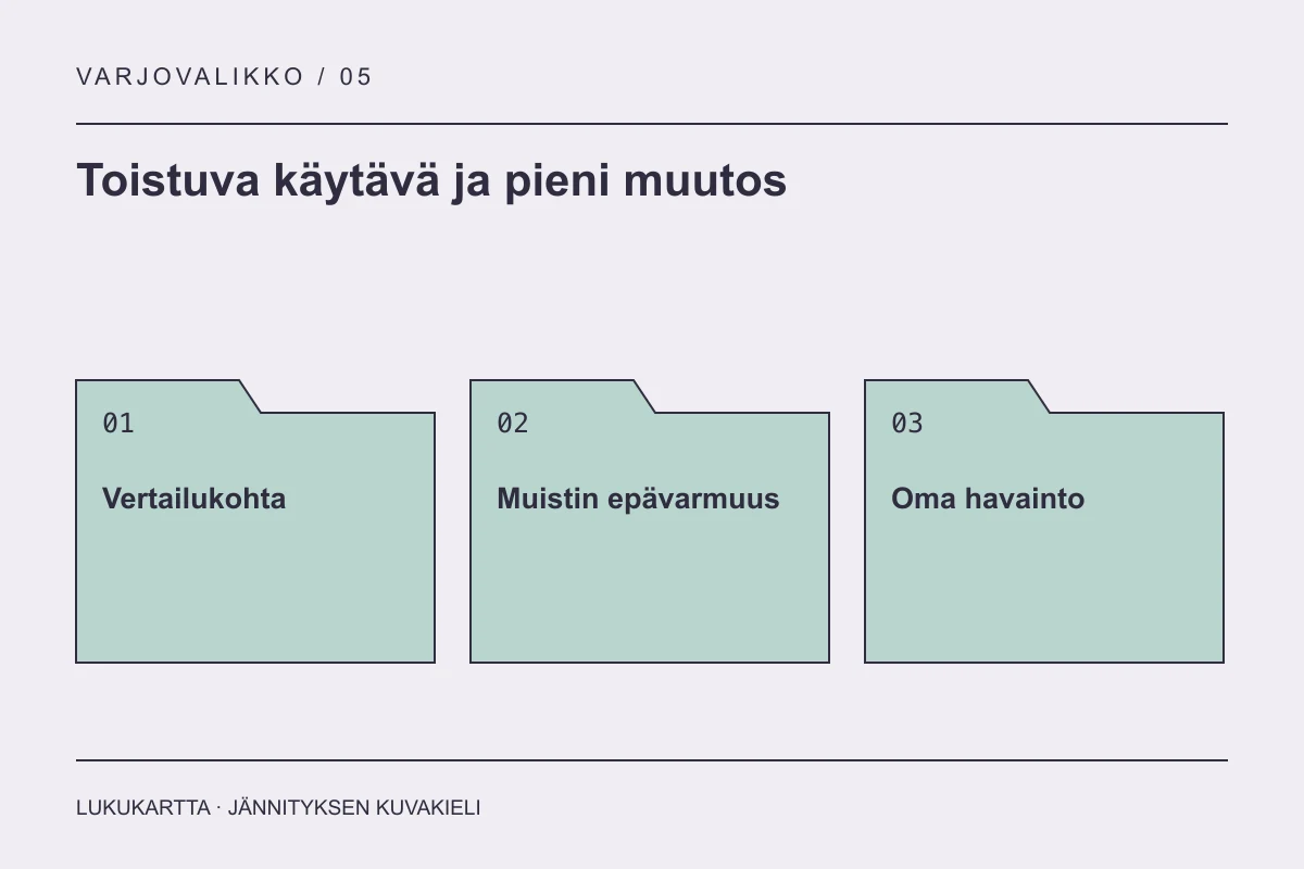 Lukukartta: Toistuva käytävä ja pieni muutos. Vertailukohta, Muistin epävarmuus, Oma havainto.