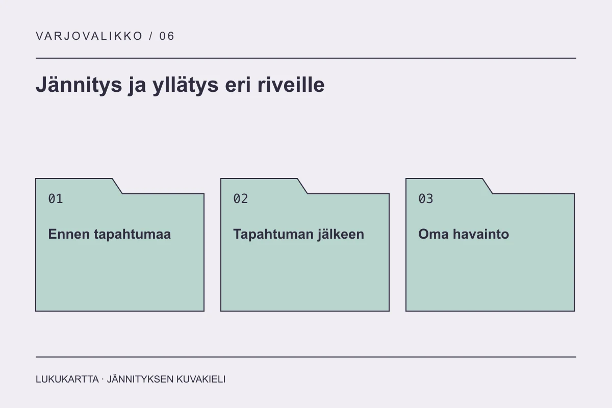 Lukukartta: Jännitys ja yllätys eri riveille. Ennen tapahtumaa, Tapahtuman jälkeen, Oma havainto.