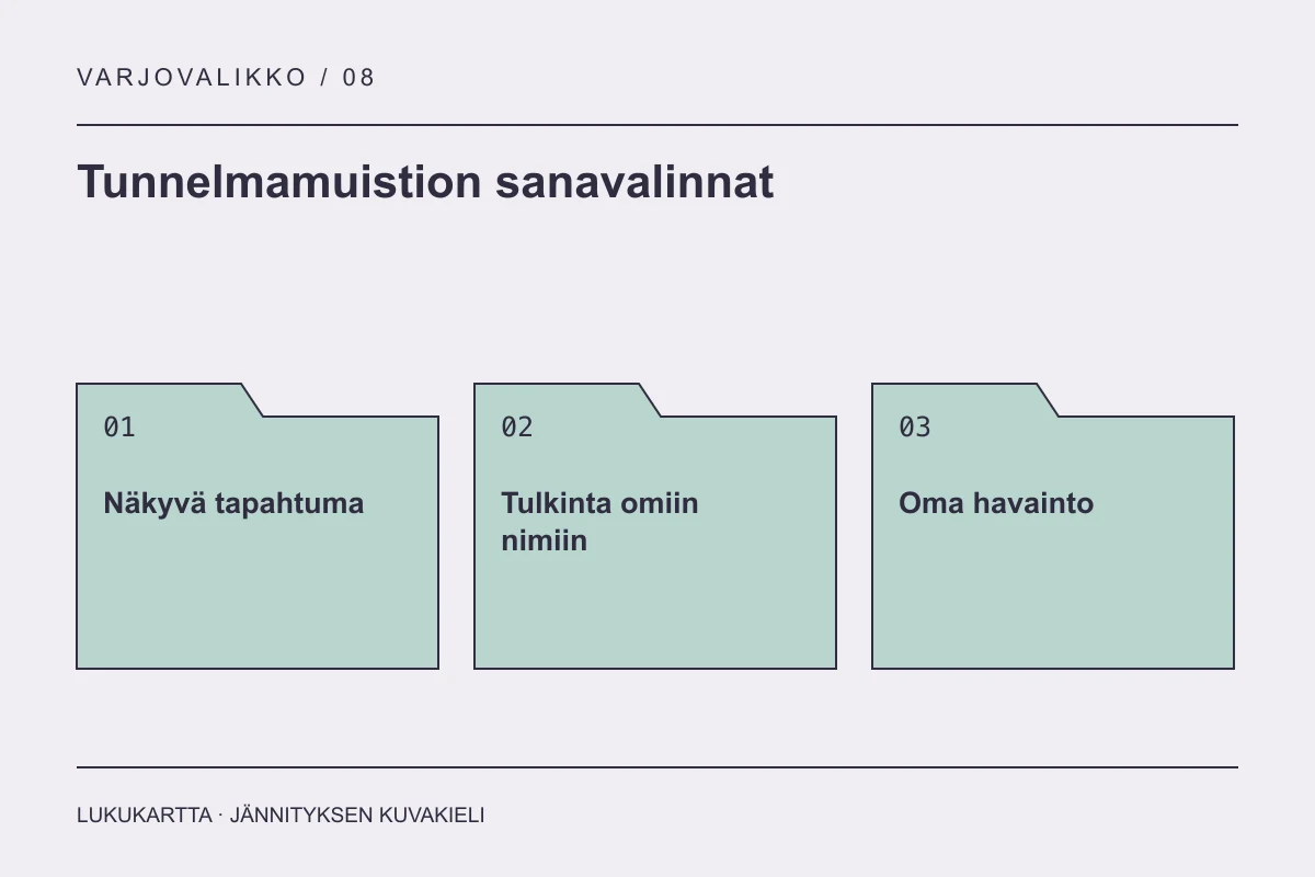 Lukukartta: Tunnelmamuistion sanavalinnat. Näkyvä tapahtuma, Tulkinta omiin nimiin, Oma havainto.