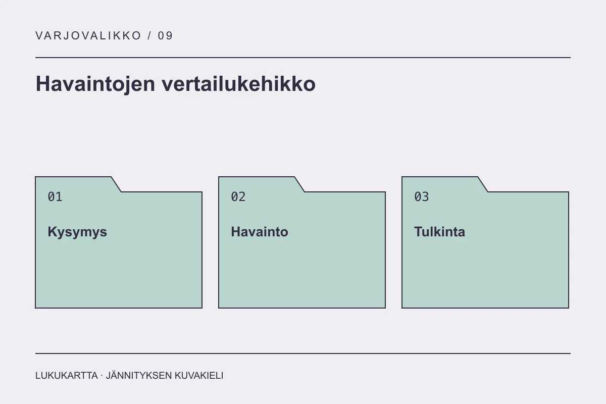 Havaintojen vertailukehikko: Kysymys, Havainto, Tulkinta