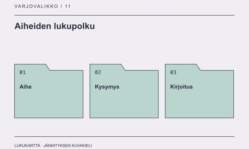 Lukupolun kaavio: aihe, kysymys ja kirjoitus.