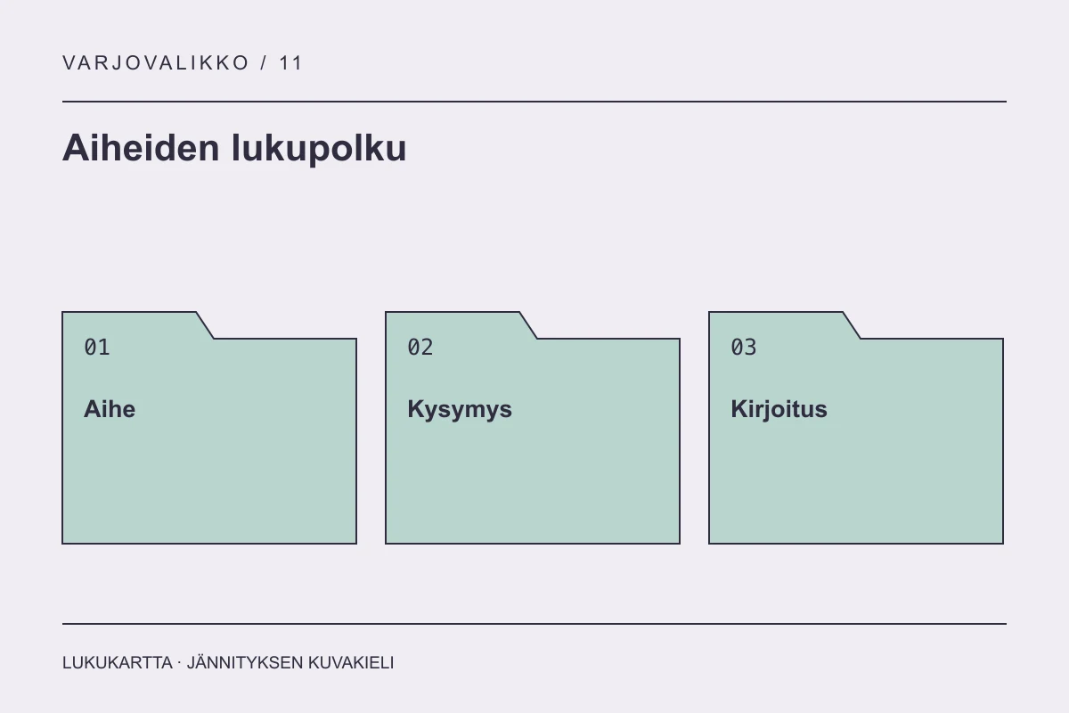 Lukupolun kaavio: aihe, kysymys ja kirjoitus.